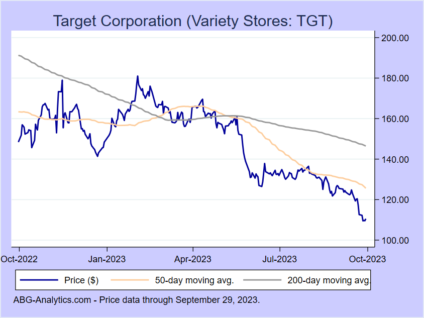 Stock price chart for Target Corporation (Variety Stores: TGT) showing price (daily), 50-day moving average, and 200-day moving average.  Data updated through 09/22/2023.